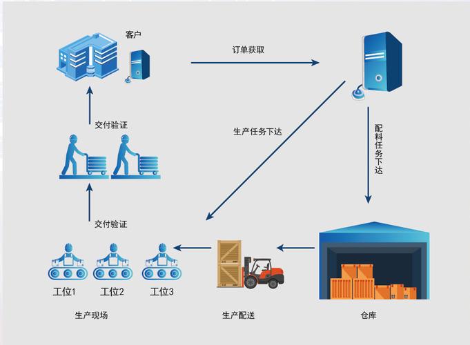 rfid系统集成,agv系统集成2,物料电子标签拣货系统1,工厂物料控制与